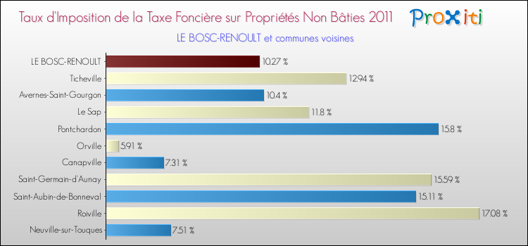 Taux d'imposition de la taxe foncière sur les immeubles et terrains non batis 2011 pour LE BOSC-RENOULT et les communes proches Comparaison des taux d'imposition de la taxe foncière sur les immeubles et terrains non batis 2011 pour LE BOSC-RENOULT et les communes voisines
