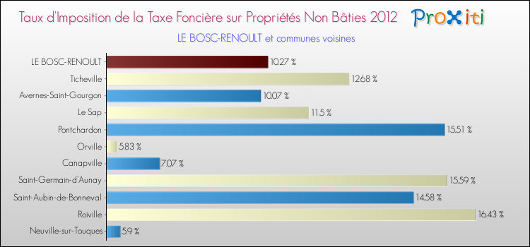 Taux d'imposition de la taxe foncière sur les immeubles et terrains non batis 2012 pour LE BOSC-RENOULT et les communes proches Comparaison des taux d'imposition de la taxe foncière sur les immeubles et terrains non batis 2012 pour LE BOSC-RENOULT et les communes voisines