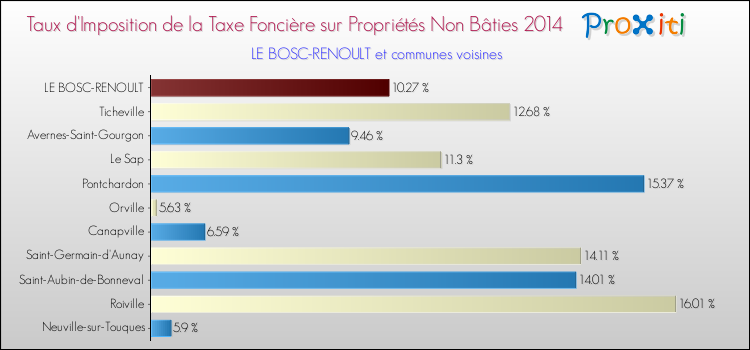 Taux d'imposition de la taxe foncière sur les immeubles et terrains non batis 2014 pour LE BOSC-RENOULT et les communes proches Comparaison des taux d'imposition de la taxe foncière sur les immeubles et terrains non batis 2014 pour LE BOSC-RENOULT et les communes voisines