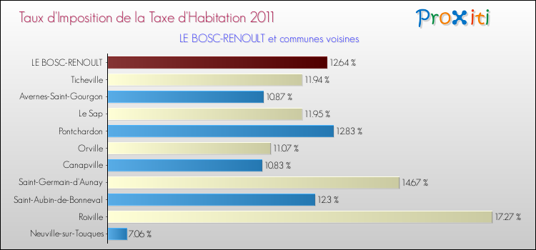 Taux d'imposition de la taxe d'habitation 2011 pour LE BOSC-RENOULT et les communes proches Comparaison des taux d'imposition de la taxe d'habitation 2011 pour LE BOSC-RENOULT et les communes voisines
