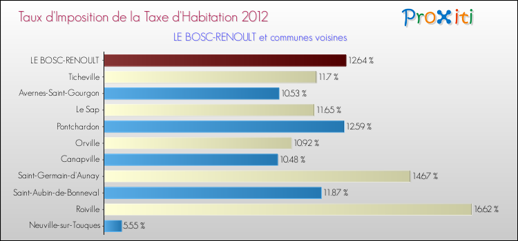 Taux d'imposition de la taxe d'habitation 2012 pour LE BOSC-RENOULT et les communes proches Comparaison des taux d'imposition de la taxe d'habitation 2012 pour LE BOSC-RENOULT et les communes voisines