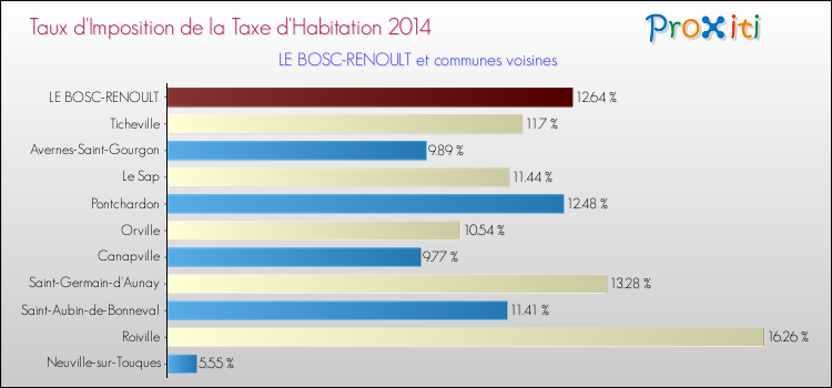 Taux d'imposition de la taxe d'habitation 2014 pour LE BOSC-RENOULT et les communes proches Comparaison des taux d'imposition de la taxe d'habitation 2014 pour LE BOSC-RENOULT et les communes voisines