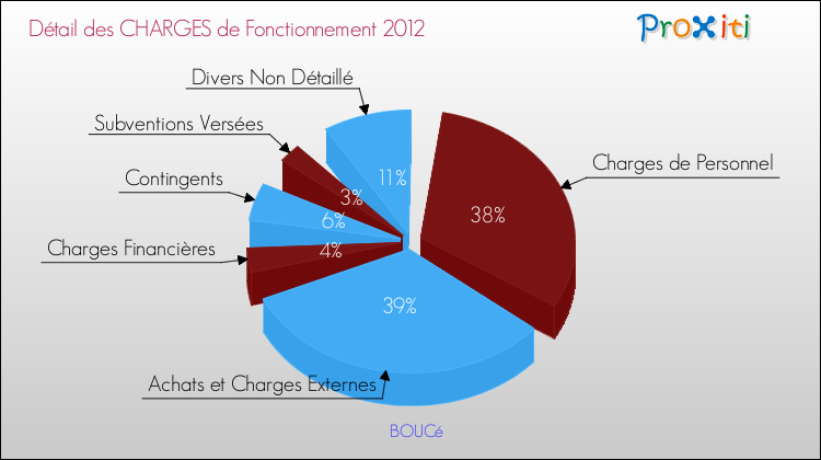 Décomposition des Charges de Fonctionnement 2012 de la commune de BOUCé Charges de Fonctionnement 2012 pour la commune de BOUCé