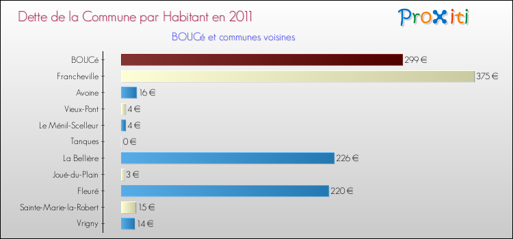 Dette par habitant de la commune en 2011 pour BOUCé et les communes proches Comparaison de la dette par habitant de la commune en 2011 pour BOUCé et les communes voisines