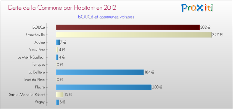 Dette par habitant de la commune en 2012 pour BOUCé et les communes proches Comparaison de la dette par habitant de la commune en 2012 pour BOUCé et les communes voisines