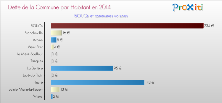 Dette par habitant de la commune en 2014 pour BOUCé et les communes proches Comparaison de la dette par habitant de la commune en 2014 pour BOUCé et les communes voisines