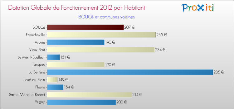 Montant des dotations globales de fonctionnement DGF par Habitant pour BOUCé et les communes proches Comparaison des des dotations globales de fonctionnement DGF par habitant pour BOUCé et les communes voisines