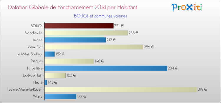 Montant des dotations globales de fonctionnement DGF par Habitant pour BOUCé et les communes proches en 2014. Comparaison des des dotations globales de fonctionnement DGF par habitant pour BOUCé et les communes voisines en 2014.