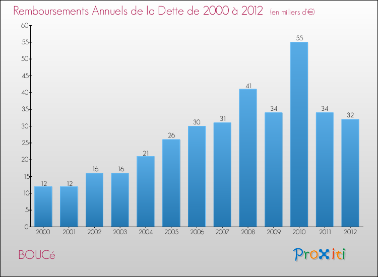 Evolution de l'annuité de la dette pour la commune de BOUCé de 2000 à 2012 Annuités de la dette pour BOUCé de 2000 à 2012