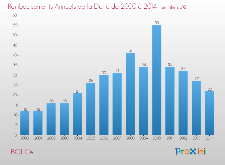 Evolution de l'annuité de la dette pour la commune de BOUCé de 2000 à 2014 Annuités de la dette pour BOUCé de 2000 à 2014