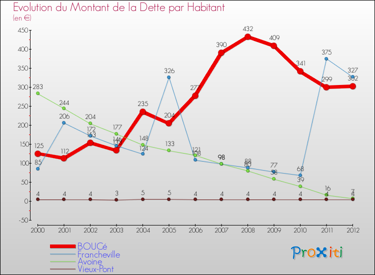 Evolution de la dette par habitant pour la commune de BOUCé et les communes proches de 2000 à 2012 Comparaison de la dette par habitant pour BOUCé et les communes voisines de 2000 à 2012