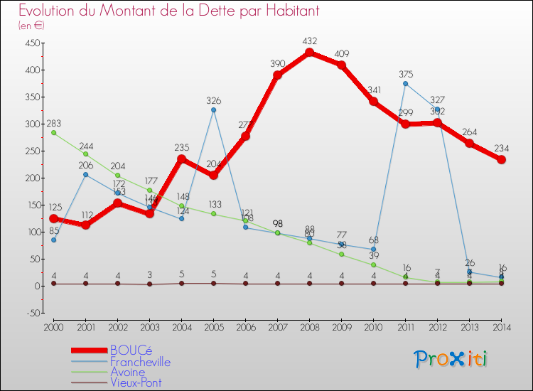 Evolution de la dette par habitant pour la commune de BOUCé et les communes proches de 2000 à 2014 Comparaison de la dette par habitant pour BOUCé et les communes voisines de 2000 à 2014