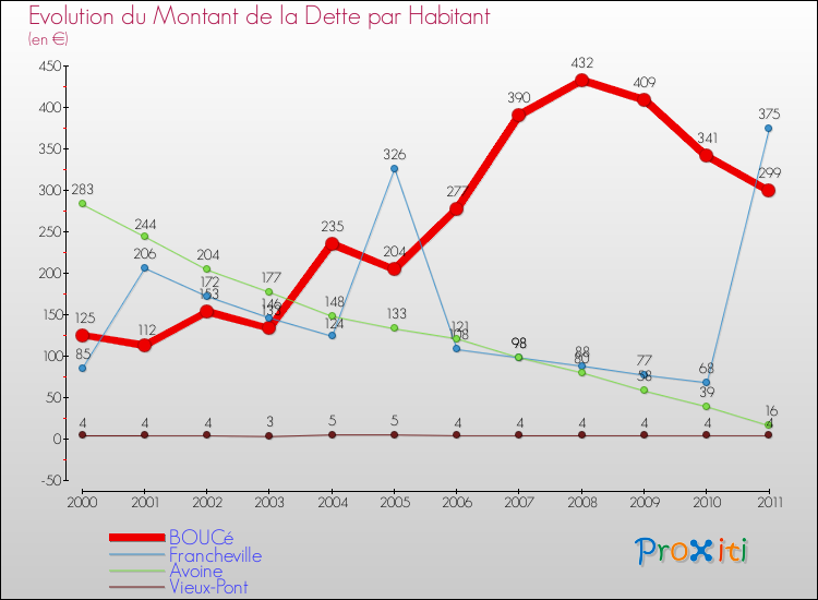 Evolution de la dette par habitant pour la commune de BOUCé et les communes proches Comparaison de la dette par habitant pour BOUCé et les communes voisines