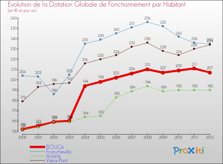 Evolution et montant de la dotation globale de fonctionnement par Habitant pour BOUCé et les communes proches Comparaison des dotations globales de fonctionnement par habitant pour BOUCé et les communes voisines