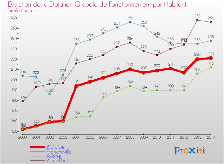 Evolution et montant de la dotation globale de fonctionnement par Habitant pour BOUCé et les communes proches de 2000 à 2014. Comparaison des dotations globales de fonctionnement par habitant pour BOUCé et les communes voisines de 2000 à 2014.