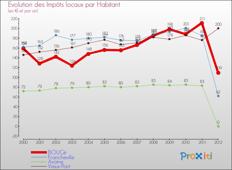 Evolution et montant des impôts locaux par Habitant pour BOUCé et les communes proches Comparaison des impôts locaux par habitant pour BOUCé et les communes voisines