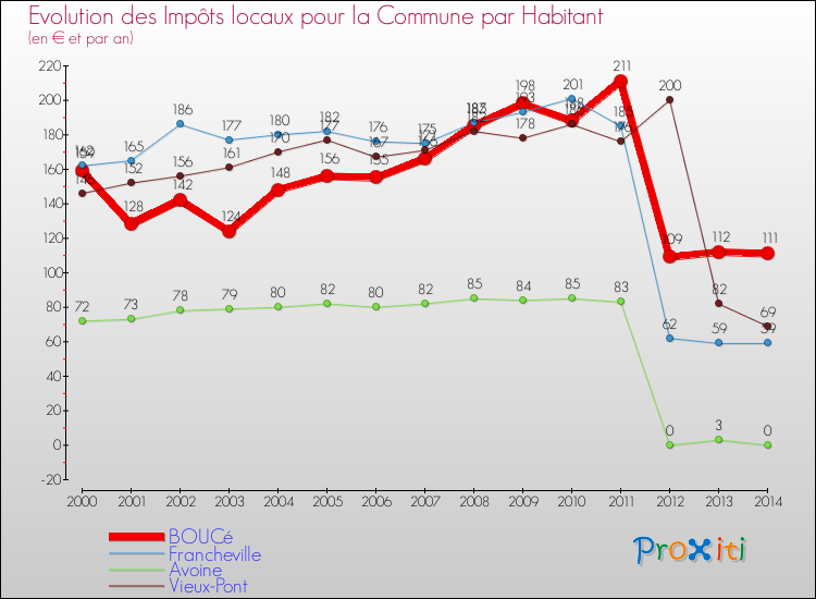 Evolution et montant des impôts locaux par Habitant pour BOUCé et les communes proches de 2000 à 2014 Comparaison des impôts locaux par habitant pour BOUCé et les communes voisines de 2000 à 2014