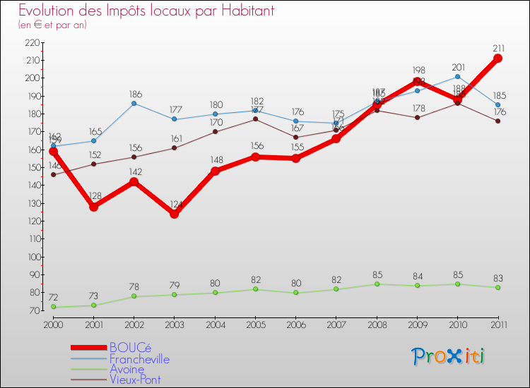 Evolution et montant des impôts locaux par Habitant pour BOUCé et les communes proches Comparaison des impôts locaux par habitant pour BOUCé et les communes voisines