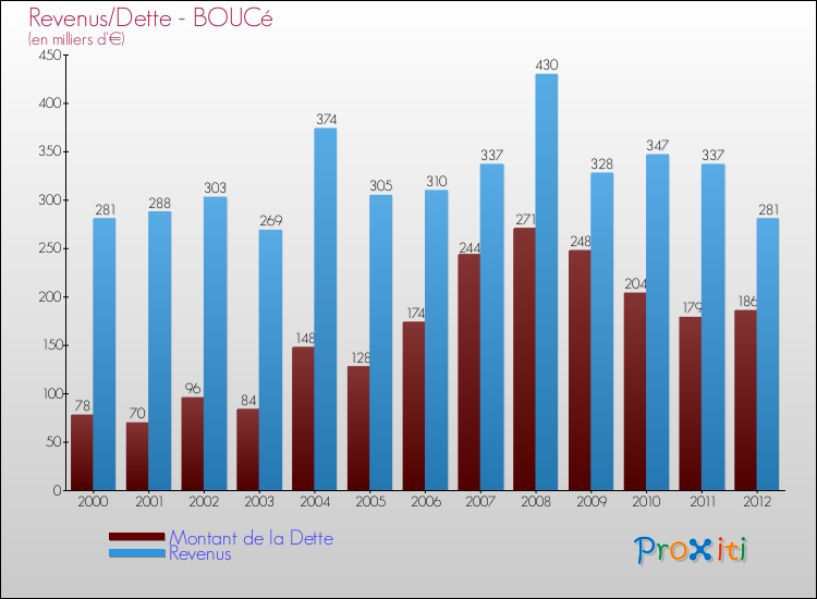 Evolution comparée de la dette et des revenus pour la commune de BOUCé de 2000 à 2012 Comparaison de la dette et des revenus pour BOUCé de 2000 à 2012