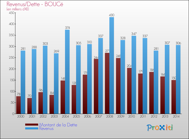 Evolution comparée de la dette et des revenus pour la commune de BOUCé de 2000 à 2014 Comparaison de la dette et des revenus pour BOUCé de 2000 à 2014
