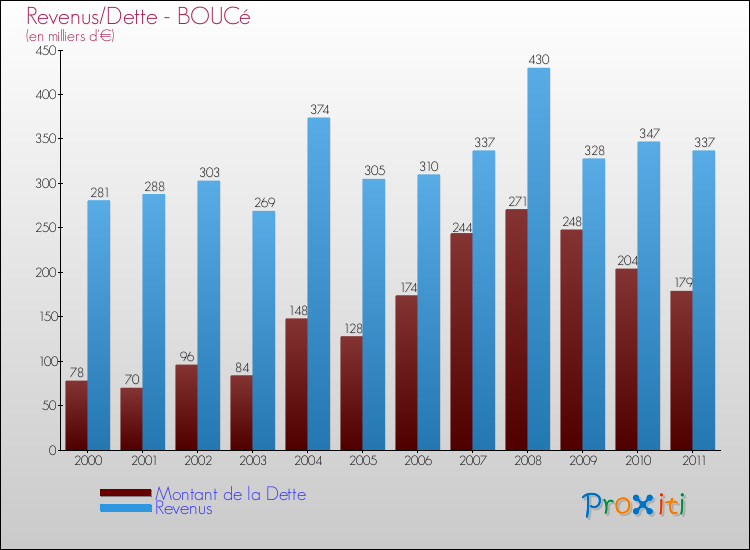 Evolution comparée de la dette et des revenus pour la commune de BOUCé de 2000 à 2011 Comparaison de la dette et des revenus pour BOUCé de 2000 à 2011