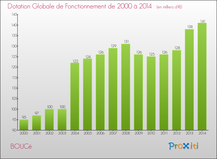 Evolution du montant de la Dotation Globale de Fonctionnement pour la commune de BOUCé de 2000 à 2014 Evolution du montant de la Dotation Globale de Fonctionnement pour BOUCé de 2000 à 2014