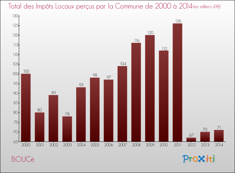 Evolution des Impôts Locaux pour la commune de BOUCé de 2000 à 2014 Evolution des Impôts Locaux pour BOUCé de 2000 à 2014