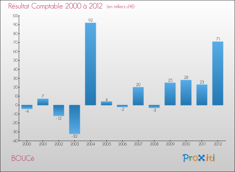 Evolution du résultat comptable pour la commune de BOUCé de 2000 à 2012 Evolution du résultat comptable pour BOUCé de 2000 à 2012