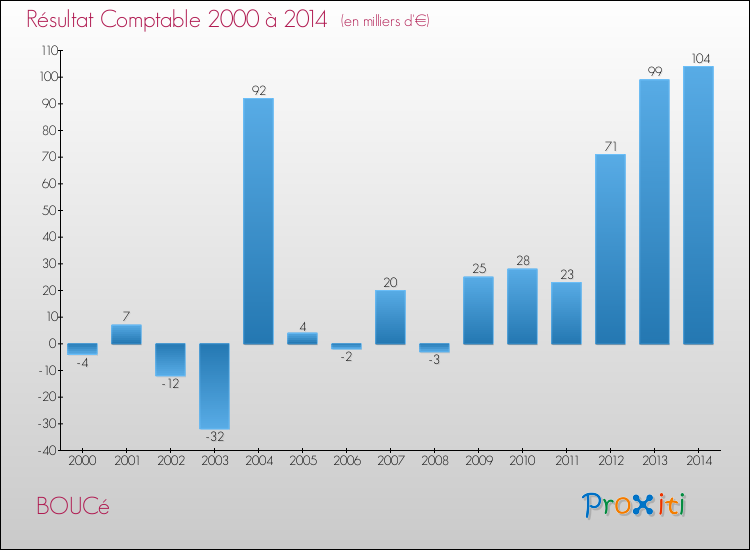 Evolution du résultat comptable pour la commune de BOUCé de 2000 à 2014 Evolution du résultat comptable pour BOUCé de 2000 à 2014