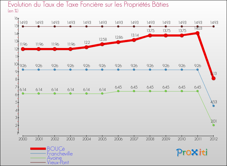 Evolution du taux de la taxe foncière sur le bati pour BOUCé et les communes proches de 2000 à 2012 Comparaison des taux de taxe foncière sur le bati pour BOUCé et les communes voisines de 2000 à 2012