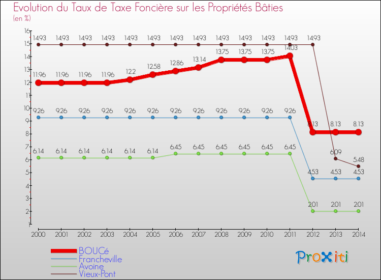 Evolution du taux de la taxe foncière sur le bati pour BOUCé et les communes proches de 2000 à 2014 Comparaison des taux de taxe foncière sur le bati pour BOUCé et les communes voisines de 2000 à 2014