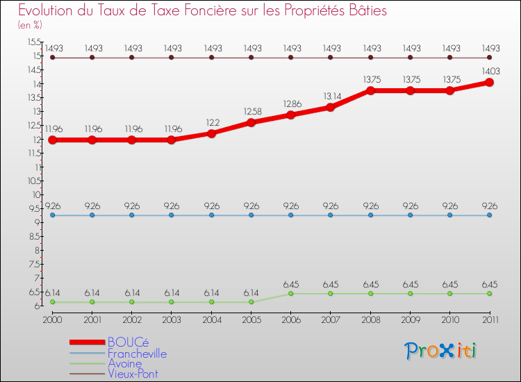 Evolution du taux de la taxe foncière sur le bati pour BOUCé et les communes proches Comparaison des taux de taxe foncière sur le bati pour BOUCé et les communes voisines