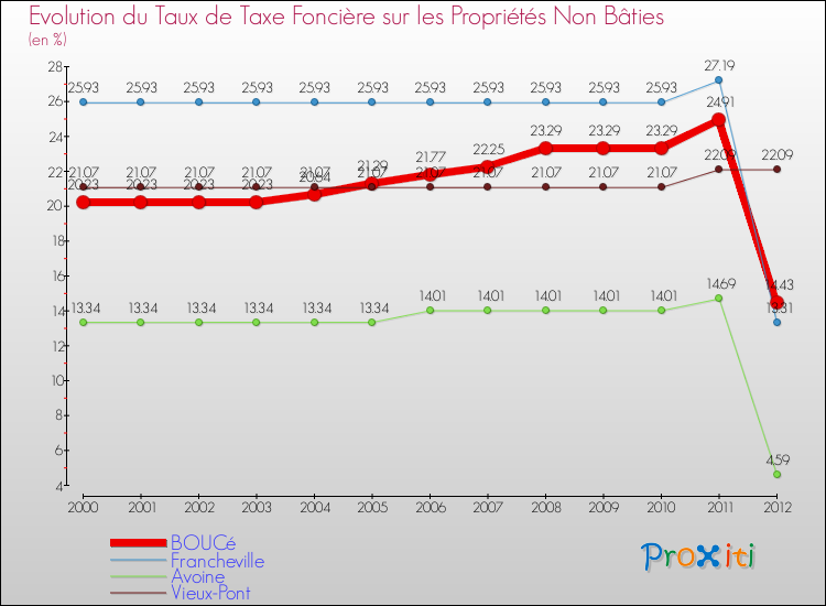 Evolution du taux de la taxe foncière sur les immeubles et terrains non batis pour BOUCé et les communes proches de 2000 à 2012 Comparaison des taux de la taxe foncière sur les immeubles et terrains non batis pour BOUCé et les communes voisines de 2000 à 2012