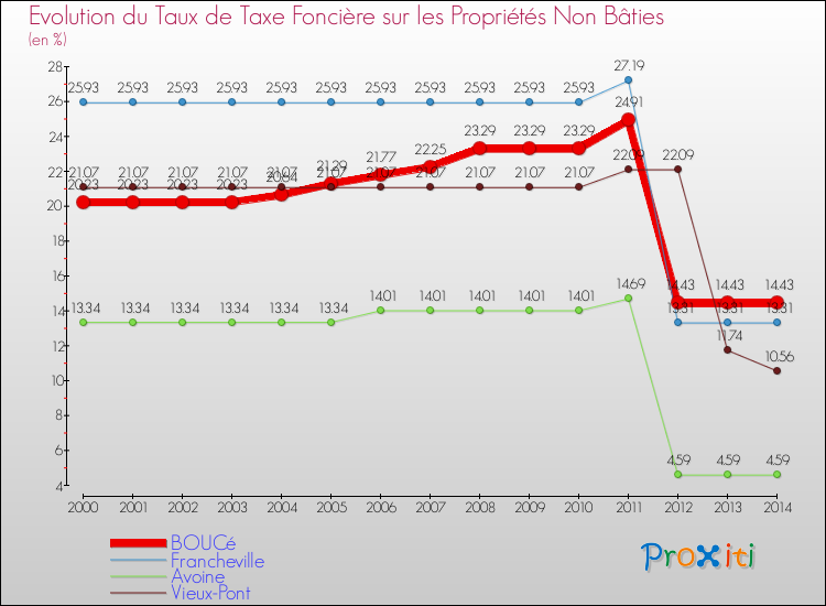 Evolution du taux de la taxe foncière sur les immeubles et terrains non batis pour BOUCé et les communes proches de 2000 à 2014 Comparaison des taux de la taxe foncière sur les immeubles et terrains non batis pour BOUCé et les communes voisines de 2000 à 2014
