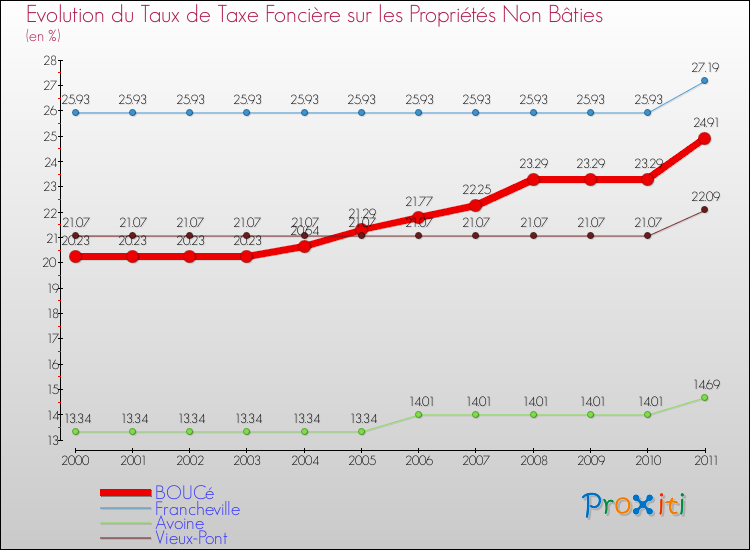 Evolution du taux de la taxe foncière sur les immeubles et terrains non batis pour BOUCé et les communes proches Comparaison des taux de la taxe foncière sur les immeubles et terrains non batis pour BOUCé et les communes voisines