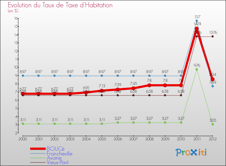 Evolution du taux de la taxe d'habitation pour BOUCé et les communes proches Comparaison des taux de la taxe d'habitation pour BOUCé et les communes voisines