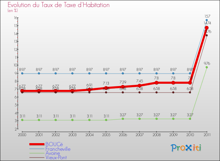 Evolution du taux de la taxe d'habitation pour BOUCé et les communes proches Comparaison des taux de la taxe d'habitation pour BOUCé et les communes voisines