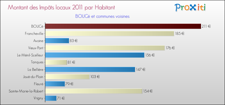 Montant des impôts locaux par Habitant pour BOUCé et les communes proches Comparaison des impôts locaux par habitant pour BOUCé et les communes voisines