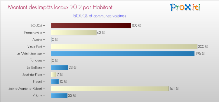 Montant des impôts locaux par Habitant pour BOUCé et les communes proches Comparaison des impôts locaux par habitant pour BOUCé et les communes voisines