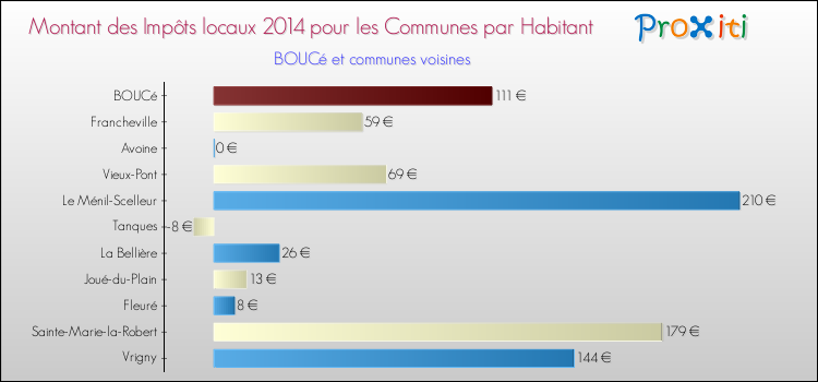 Montant des impôts locaux par Habitant pour BOUCé et les communes proches en 2014 Comparaison des impôts locaux par habitant pour BOUCé et les communes voisines en 2014
