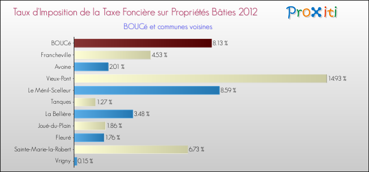 Taux d'imposition de la taxe foncière sur le bati 2012 pour BOUCé et les communes proches Comparaison des taux d'imposition de la taxe foncière sur le bati 2012 pour BOUCé et les communes voisines