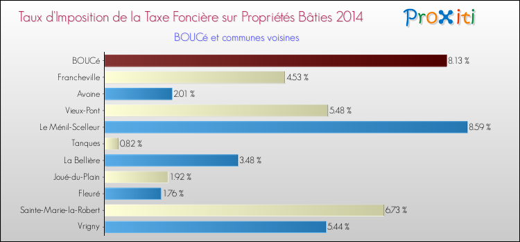Taux d'imposition de la taxe foncière sur le bati 2014 pour BOUCé et les communes proches Comparaison des taux d'imposition de la taxe foncière sur le bati 2014 pour BOUCé et les communes voisines