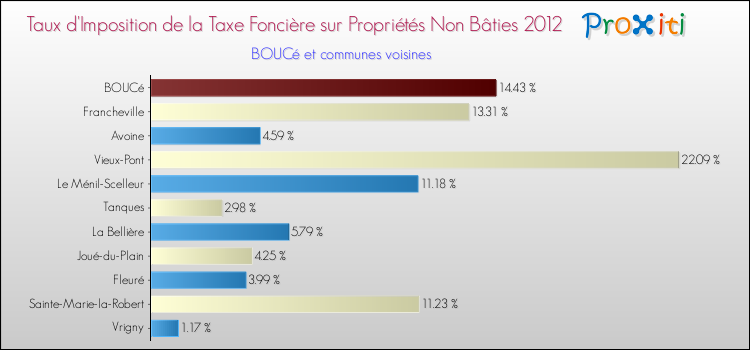 Taux d'imposition de la taxe foncière sur les immeubles et terrains non batis 2012 pour BOUCé et les communes proches Comparaison des taux d'imposition de la taxe foncière sur les immeubles et terrains non batis 2012 pour BOUCé et les communes voisines