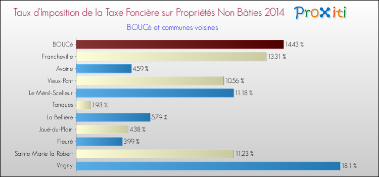 Taux d'imposition de la taxe foncière sur les immeubles et terrains non batis 2014 pour BOUCé et les communes proches Comparaison des taux d'imposition de la taxe foncière sur les immeubles et terrains non batis 2014 pour BOUCé et les communes voisines
