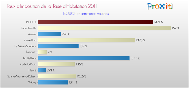 Taux d'imposition de la taxe d'habitation 2011 pour BOUCé et les communes proches Comparaison des taux d'imposition de la taxe d'habitation 2011 pour BOUCé et les communes voisines