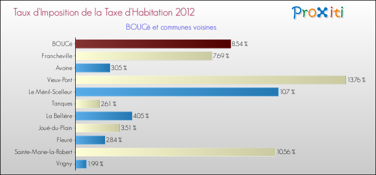 Taux d'imposition de la taxe d'habitation 2012 pour BOUCé et les communes proches Comparaison des taux d'imposition de la taxe d'habitation 2012 pour BOUCé et les communes voisines
