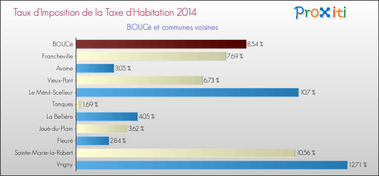 Taux d'imposition de la taxe d'habitation 2014 pour BOUCé et les communes proches Comparaison des taux d'imposition de la taxe d'habitation 2014 pour BOUCé et les communes voisines