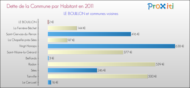Dette par habitant de la commune en 2011 pour LE BOUILLON et les communes proches Comparaison de la dette par habitant de la commune en 2011 pour LE BOUILLON et les communes voisines