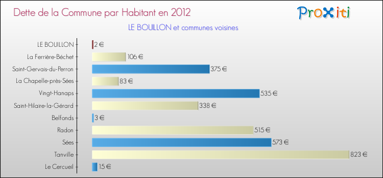 Dette par habitant de la commune en 2012 pour LE BOUILLON et les communes proches Comparaison de la dette par habitant de la commune en 2012 pour LE BOUILLON et les communes voisines