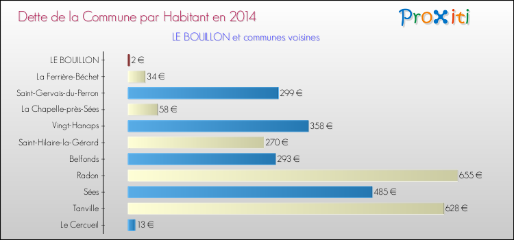 Dette par habitant de la commune en 2014 pour LE BOUILLON et les communes proches Comparaison de la dette par habitant de la commune en 2014 pour LE BOUILLON et les communes voisines